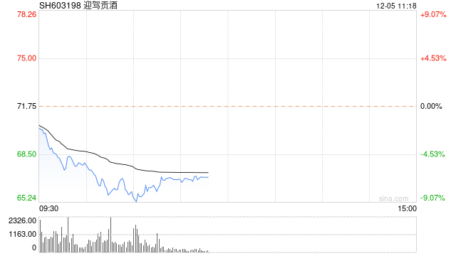 三千点保卫战关键时刻：白酒中迎驾贡酒暴跌8%第一个怂了