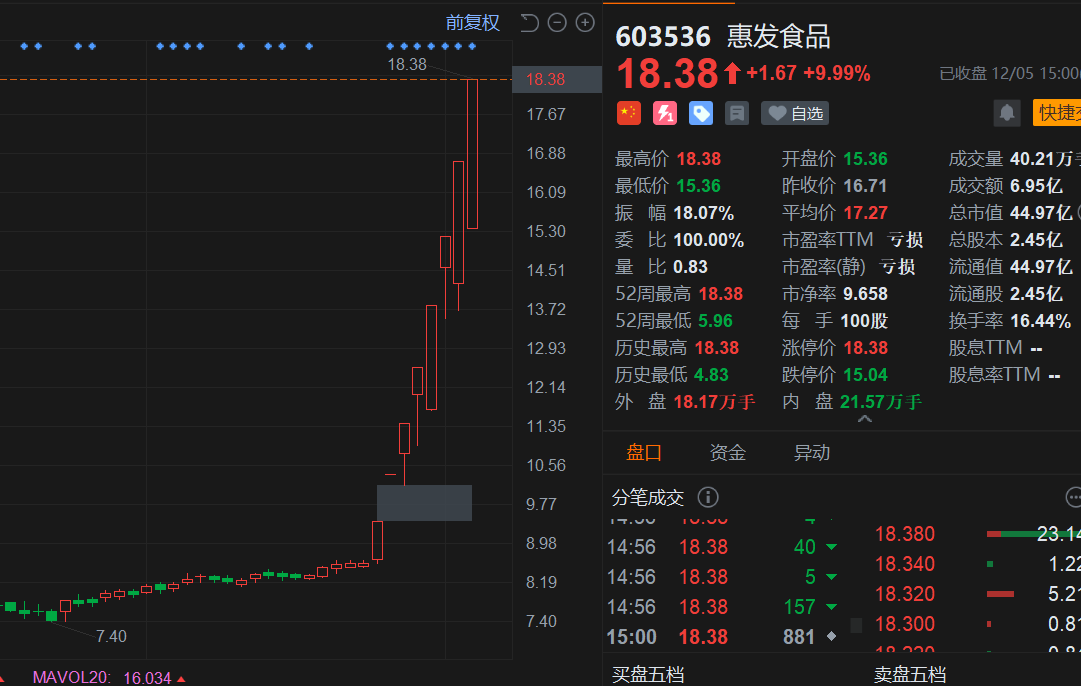 8连板惠发食品：连续10日内4次异动，北京沙县小吃旗舰店目前经营正常、尚未盈利