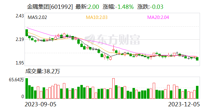 金隅集团：子公司金隅地产获得苏州工业园区房地产项目