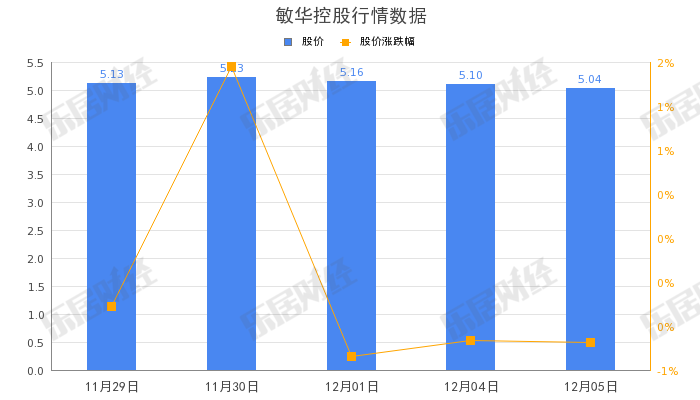 敏华控股斥资1012万港元回购200万股股份