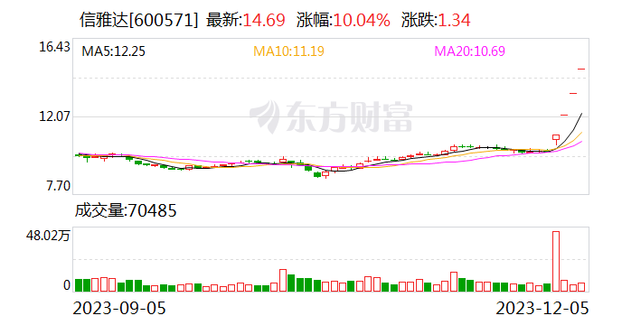 信雅达：发布股票交易异常波动公告 公司基本面未发生重大变化