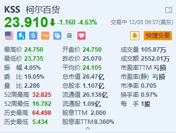 柯尔百货跌4.6% 于12月5日除权除息