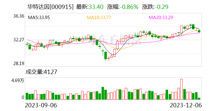 华特达因：小儿布洛芬栓今年销售情况较好 增长速度较快