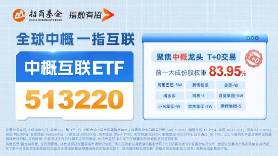 中概股强势反弹，拼多多市值超越阿里巴巴，中概互联ETF（513220）权重占比达17%