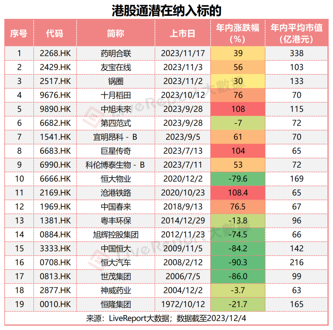 港股通调整预测：中国春来、十月稻田等19股有望纳入