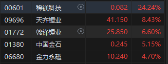 午评：恒指涨0.74% 科指涨1.3%锂电、汽车股涨幅靠前