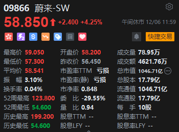 午评：恒指涨0.74% 科指涨1.3%锂电、汽车股涨幅靠前