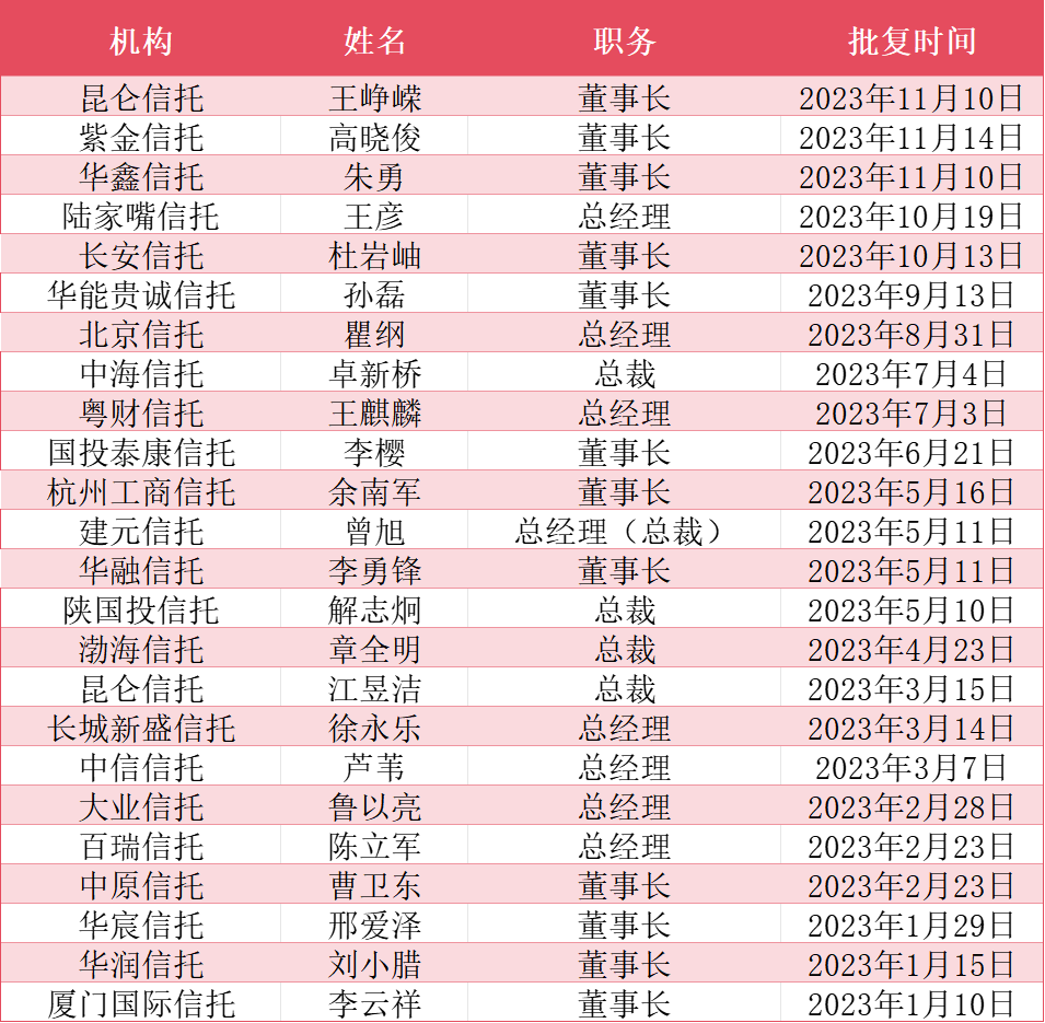 昆仑信托王峥嵘董事长任职获批，年内已有23家信托公司涉“一二把手”调整