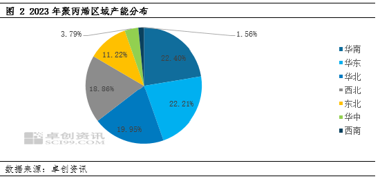 聚丙烯：产能增长变化及地区、规模分布趋势分析