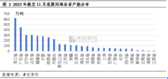 聚丙烯：产能增长变化及地区、规模分布趋势分析