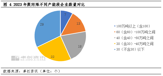 聚丙烯：产能增长变化及地区、规模分布趋势分析