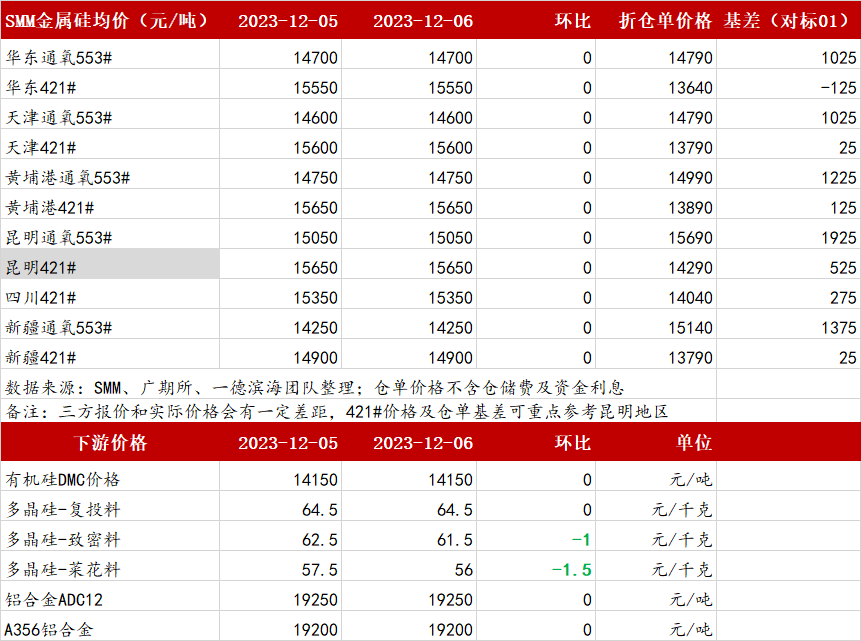 【工业硅】日度收评报告-12.06