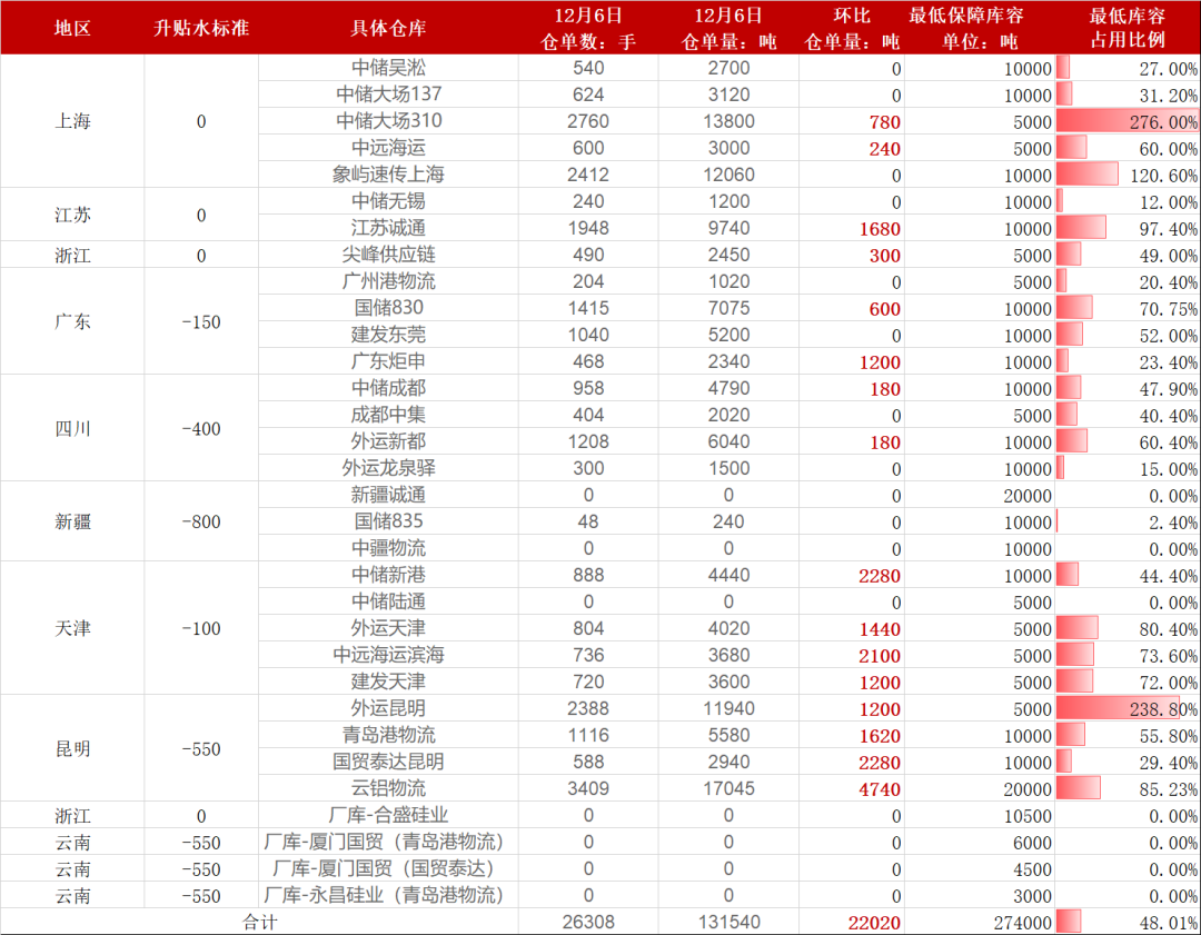 【工业硅】日度收评报告-12.06