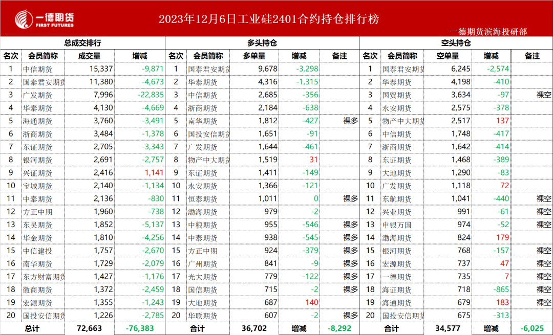 【工业硅】日度收评报告-12.06