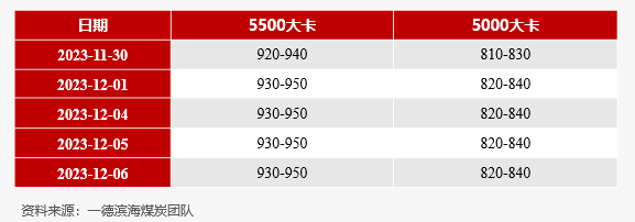 【动力煤】日度收评报告-12.06