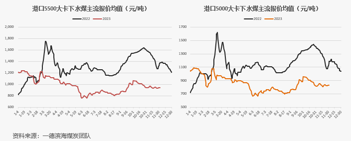 【动力煤】日度收评报告-12.06