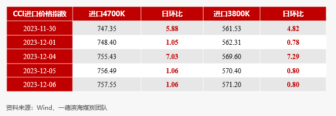 【动力煤】日度收评报告-12.06