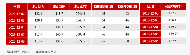 【动力煤】日度收评报告-12.06