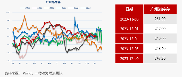 【动力煤】日度收评报告-12.06