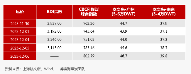 【动力煤】日度收评报告-12.06