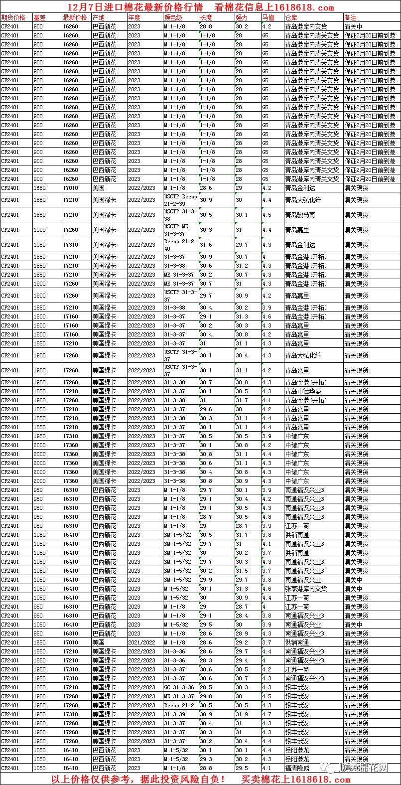 12月7日进口棉价格行情