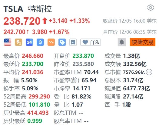 美股异动 | 特斯拉盘前涨1.67% 2.5万美元汽车项目已取得显著进展
