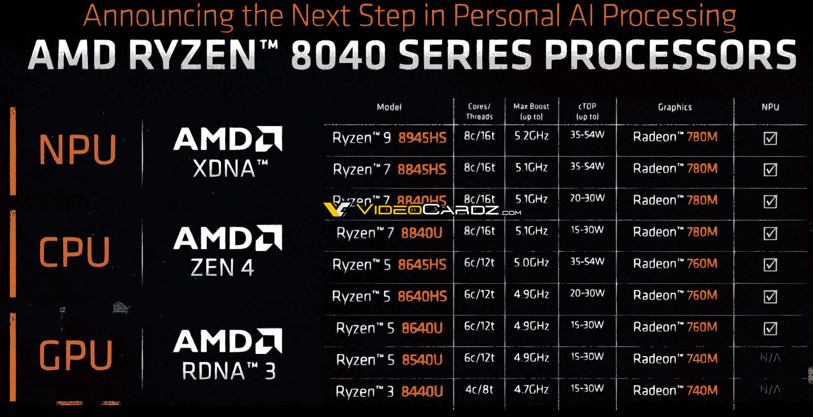 AMD 锐龙 8040 系列移动处理器即将发布：7040 系列马甲，明年初上市