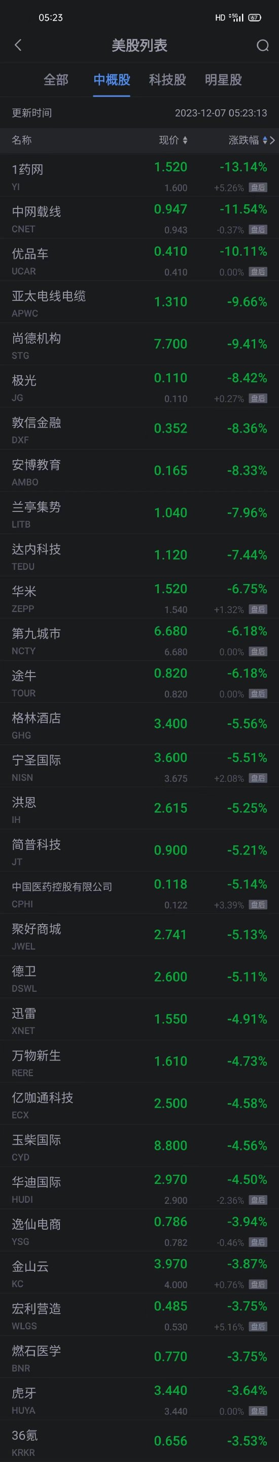 周三热门中概股多数上涨 乐居涨超51% 蔚来搜狐涨超4% 途牛跌超6%