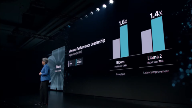 AMD推出MI300X加速器，较英伟达H100最多提升60%，猛增市场规模预期