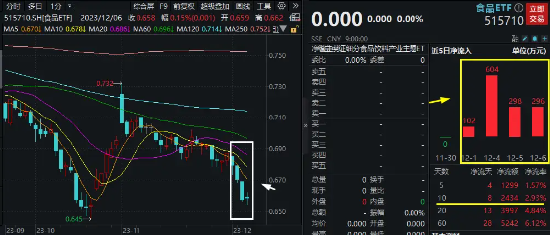 茅台240亿特别分红方案获通过！资金提前埋伏，食品ETF(515710)近4日连续吸金合计1300万元！左侧机会来了？