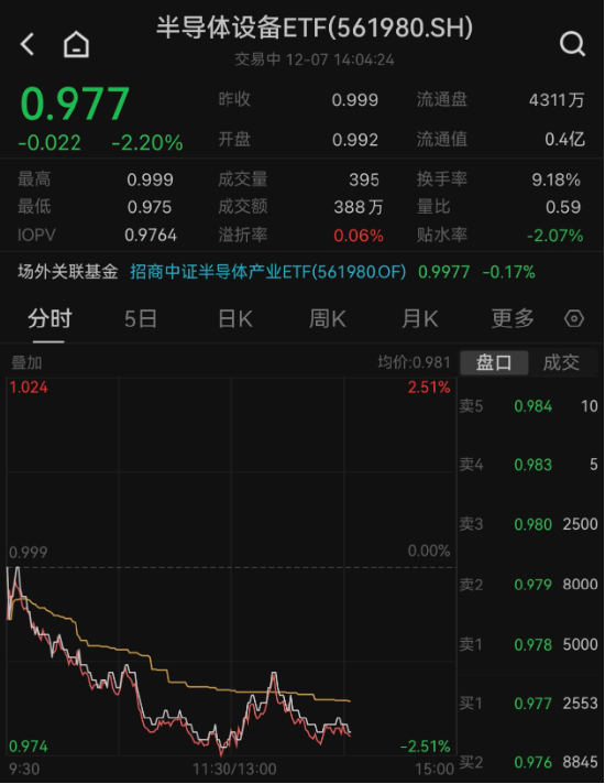逼近前低，半导体设备ETF（561980）跌超2%！机构：外部管制落地+国产核心设备突破，看好国产化率快速提升