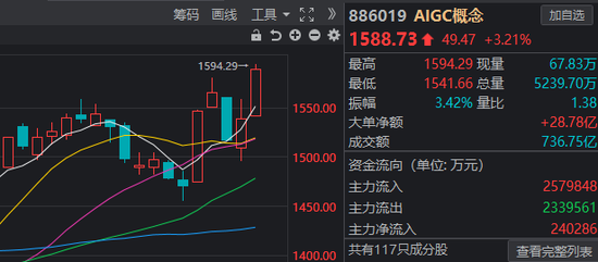 谷歌放大招，先“救活”了A股的AI板块