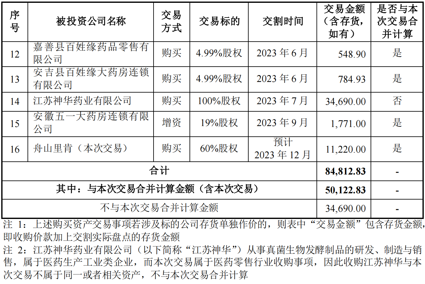 拟变更IPO募资用途，溢价超20倍收购资产 华人健康收问询函