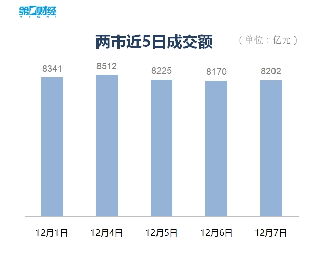 收盘丨沪指探底回升微跌0.09%，两市逾1700只个股上涨