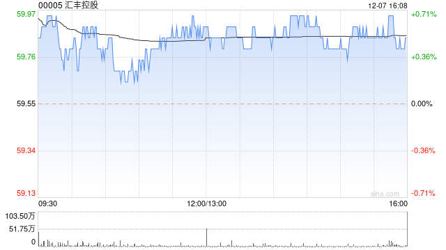 汇丰控股12月6日合共回购约540.81万股股份