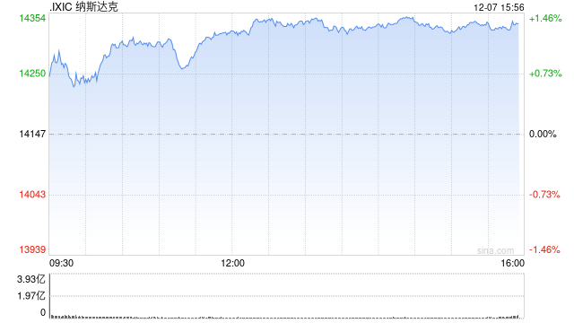 尾盘：美股维持涨势 纳指上涨逾1.3%