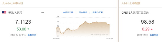 人民币中间价报7.1123，上调53点