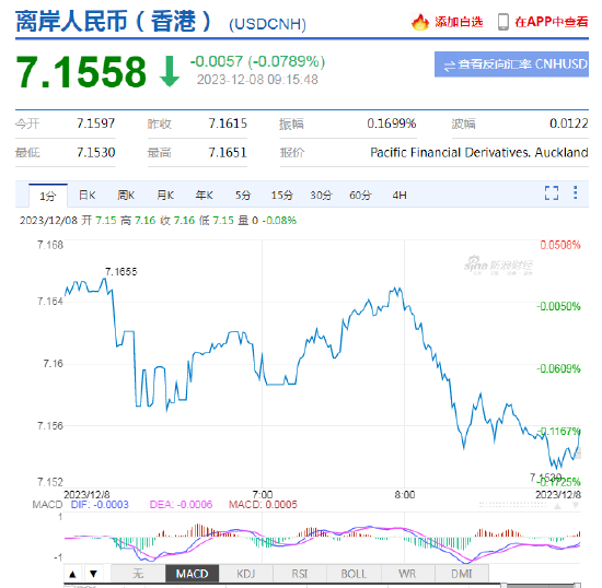 人民币中间价报7.1123，上调53点