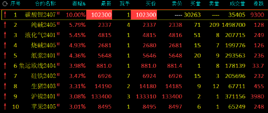 午评：碳酸锂封涨停板，涨幅10%！纯碱涨超5%