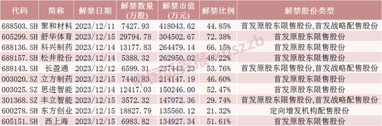 下周这只股票解禁超40亿元！流通盘大增超两倍