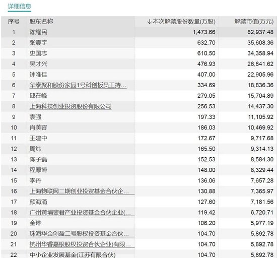 下周这只股票解禁超40亿元！流通盘大增超两倍