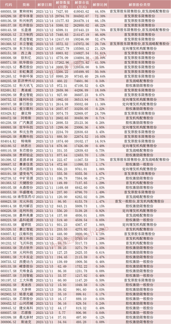 下周这只股票解禁超40亿元！流通盘大增超两倍