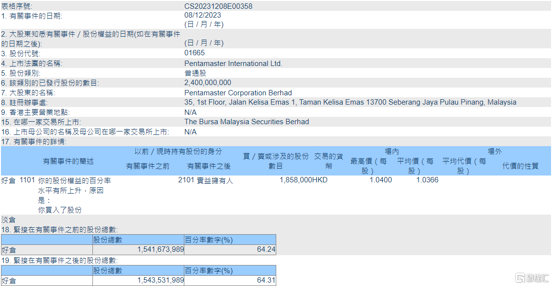 槟杰科达(01665.HK)获Pentamaster Corporation Berhad增持185.8万股