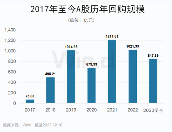 A股上市公司“扎推”回购 多头增仓布局跨年行情