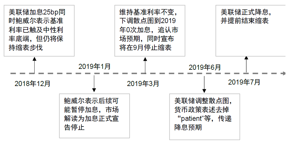 中金：美联储若提前降息，会因为什么？