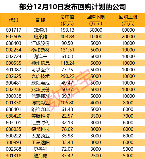 火爆，回购潮再起！华为重大宣布，明年将推颠覆性产品！高增长鸿蒙概念股出炉
