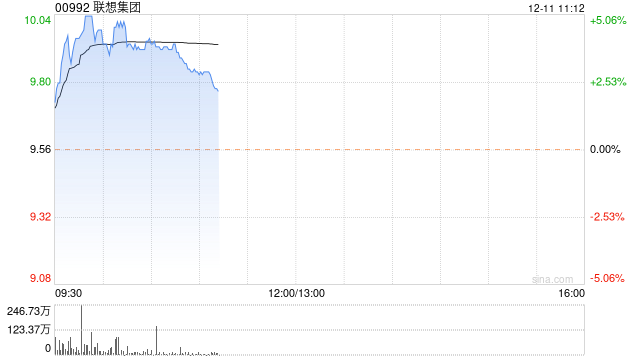 联想集团早盘逆市涨超4% AIPC或成亮点