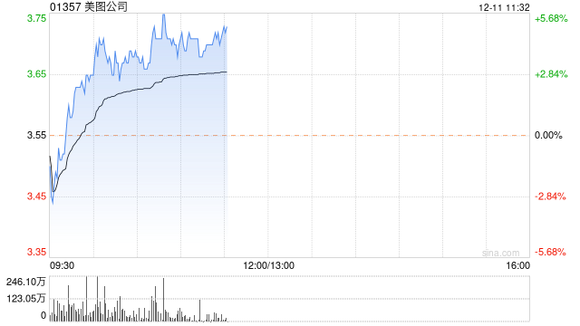 美图公司早盘涨近4% 获方正证券维持推荐评级