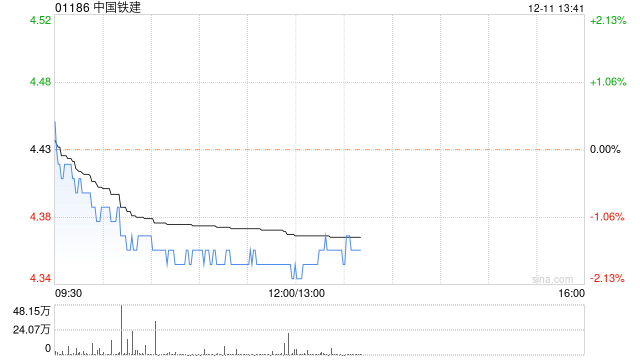 国泰君安：2023PE1.8倍/当前PB0.23倍 国改/积极财政催化中国铁建(01186)估值提升