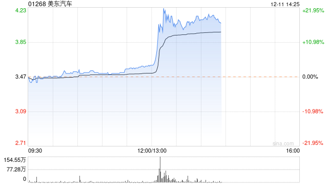美东汽车午后急速拉升 股价现涨超19%